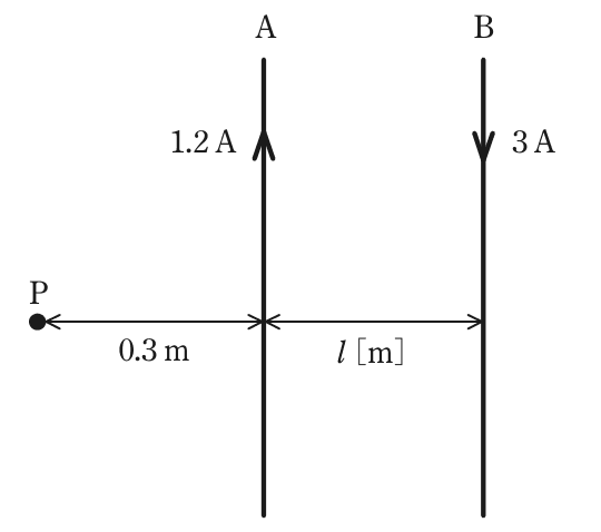 平行な2本の直線導体A(左)とB(右)。導体Aには上向きに1.2 A、導体Bには下向きに3 Aの電流が流れる。点PはAの左側(Bと反対側)にあり、P-A間は0.3 m、A-B間はl m