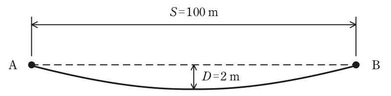 高低差のない支持点AとBの間に張られた架空電線の図。AB間の径間S=100 m。AとBを結ぶ水平な破線から下に垂れた電線の最下点までのたるみD=2 m