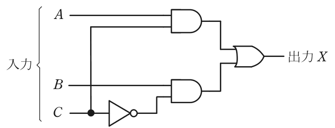 論理回路。入力AとCが一つ目のAND回路に入る。入力Bと,Cを否定回路(NOT)に通したものが二つ目のAND回路に入る。二つのAND回路の出力がOR回路に入り,その出力が出力X