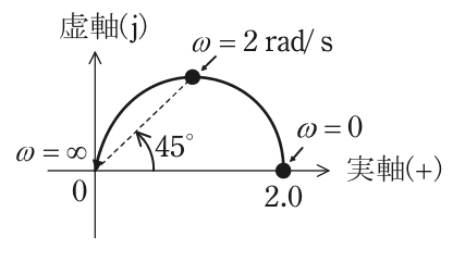 ベクトル軌跡の図。横軸は実軸(＋)，縦軸は虚軸(j)。実軸上の2.0の点（ω＝0）から虚軸の正の側（上側）に半円を描いて原点0（ω＝∞）に至る。半円の頂点の点がω＝2 rad/sで，原点からその点への破線と実軸のなす角は45°