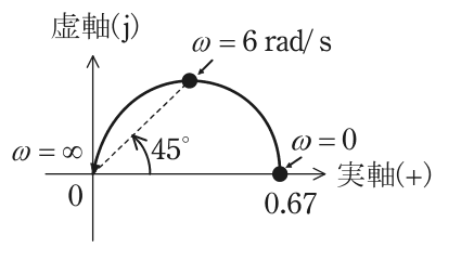 ベクトル軌跡の図。横軸は実軸(＋)，縦軸は虚軸(j)。実軸上の0.67の点（ω＝0）から虚軸の正の側（上側）に半円を描いて原点0（ω＝∞）に至る。半円の頂点の点がω＝6 rad/sで，原点からその点への破線と実軸のなす角は45°