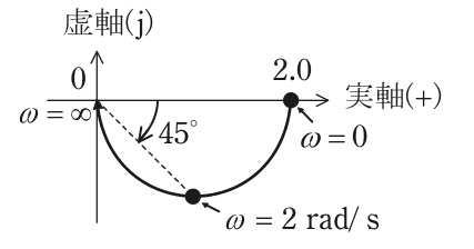 ベクトル軌跡の図。横軸は実軸(＋)，縦軸は虚軸(j)。実軸上の2.0の点（ω＝0）から虚軸の負の側（下側）に半円を描いて原点0（ω＝∞）に至る。半円の最下点がω＝2 rad/sで，原点からその点への破線と実軸のなす角は45°