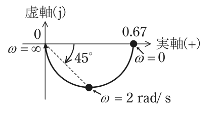 ベクトル軌跡の図。横軸は実軸(＋)，縦軸は虚軸(j)。実軸上の0.67の点（ω＝0）から虚軸の負の側（下側）に半円を描いて原点0（ω＝∞）に至る。半円の最下点がω＝2 rad/sで，原点からその点への破線と実軸のなす角は45°