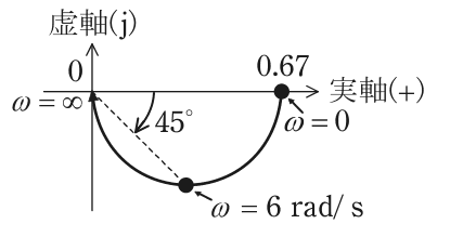 ベクトル軌跡の図。横軸は実軸(＋)，縦軸は虚軸(j)。実軸上の0.67の点（ω＝0）から虚軸の負の側（下側）に半円を描いて原点0（ω＝∞）に至る。半円の最下点がω＝6 rad/sで，原点からその点への破線と実軸のなす角は45°