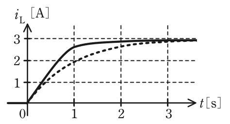 縦軸iL A、横軸t s(0〜3)のグラフ。点線は図2の波形。実線はt=1 sまでほぼ直線的に約2.6 Aまで上昇し、その後3 Aに近づく波形