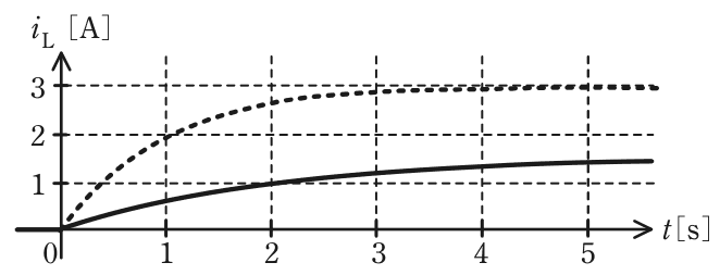 縦軸iL A、横軸t s(0〜5)のグラフ。点線は図2の波形。実線はゆっくり上昇し、t=1 sで約0.6 A、t=2 sで約1 A、t=5 sで約1.4 Aとなり約1.5 Aに向かう曲線