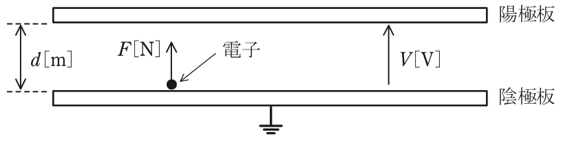 真空中で間隔d mの平行板電極。上が陽極板で電圧V V、下が陰極板で接地。陰極板上に置いた電子に上向き(陽極板の方向)の力F Nが働く構造図