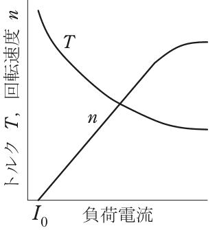 横軸は負荷電流(原点I₀),縦軸はトルクT,回転速度n のグラフ。Tは左上の大きい値から右へ下がって次第に水平に近づく曲線。nはI₀から直線的に右上がりに増え,右端で飽和して水平になる曲線
