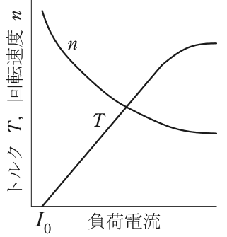 横軸は負荷電流(原点I₀),縦軸はトルクT,回転速度n のグラフ。nは左上の大きい値から右へ下がって次第に水平に近づく曲線。TはI₀から直線的に右上がりに増え,右端で飽和して水平になる曲線