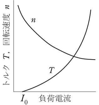 横軸は負荷電流(原点I₀),縦軸はトルクT,回転速度n のグラフ。nは左上の大きい値から右へ下がって次第に水平に近づく曲線。TはI₀付近の零から,負荷電流とともに傾きが急になりながら増える下に凸の曲線