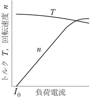横軸は負荷電流(原点I₀),縦軸はトルクT,回転速度n のグラフ。Tは上の方でほぼ水平に,負荷電流とともにわずかに下がる曲線。nはI₀から直線的に右上がりに増え,右端近くで飽和してTと交わる曲線