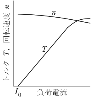 横軸は負荷電流(原点I₀),縦軸はトルクT,回転速度n のグラフ。nは上の方でほぼ水平に,負荷電流とともにわずかに下がる曲線。TはI₀から直線的に右上がりに増え,右端近くで飽和してnと交わる曲線