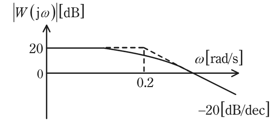 ボード線図のゲイン特性。縦軸は|W(jω)|（dB），横軸はω（rad/s）の対数軸。低域では20 dB の水平で，折れ点角周波数0.2 で破線の折線近似が折れ，以降－20 dB/dec で下がって0 dB の軸を横切る。実線は折れ点付近でなめらかに破線より下を通る
