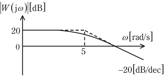 ボード線図のゲイン特性。縦軸は|W(jω)|（dB），横軸はω（rad/s）の対数軸。低域では20 dB の水平で，折れ点角周波数5 で破線の折線近似が折れ，以降－20 dB/dec で下がって0 dB の軸を横切る。実線は折れ点付近でなめらかに破線より下を通る