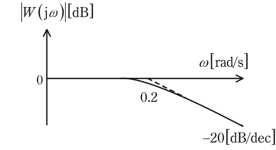 ボード線図のゲイン特性。縦軸は|W(jω)|（dB），横軸はω（rad/s）の対数軸。低域では0 dB の水平で，折れ点角周波数0.2 で破線の折線近似が折れ，以降－20 dB/dec で下がる。実線は折れ点付近でなめらかに破線より下を通る