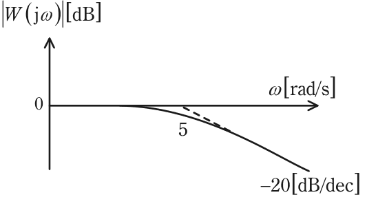 ボード線図のゲイン特性。縦軸は|W(jω)|（dB），横軸はω（rad/s）の対数軸。低域では0 dB の水平で，折れ点角周波数5 で破線の折線近似が折れ，以降－20 dB/dec で下がる。実線は折れ点付近でなめらかに破線より下を通る
