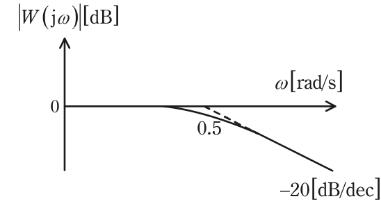 ボード線図のゲイン特性。縦軸は|W(jω)|（dB），横軸はω（rad/s）の対数軸。低域では0 dB の水平で，折れ点角周波数0.5 で破線の折線近似が折れ，以降－20 dB/dec で下がる。実線は折れ点付近でなめらかに破線より下を通る