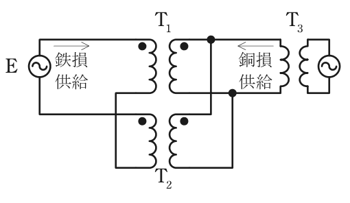 返還負荷法の結線図。左側は電源E（鉄損供給）にT₁とT₂の左側巻線が直列に接続（Eの一端からT₁の●端，T₁の非●端からT₂の非●端，T₂の●端からEの他端）。右側はT₁とT₂の右側巻線が並列に接続（●端どうし，非●端どうし）され，その両端に補助変圧器T₃（銅損供給）が接続