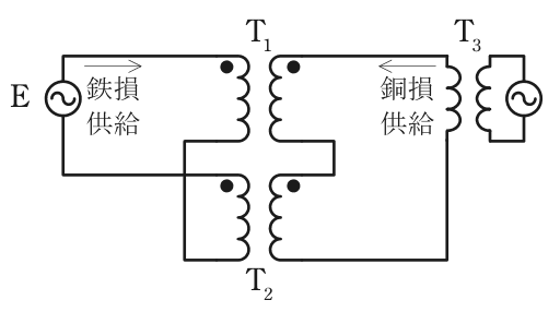 返還負荷法の結線図。左側は電源E（鉄損供給）にT₁とT₂の左側巻線が直列に接続（Eの一端からT₁の●端，T₁の非●端からT₂の非●端，T₂の●端からEの他端）。右側は補助変圧器T₃（銅損供給）の一端からT₁の●端，T₁の非●端からT₂の●端，T₂の非●端からT₃の他端へと右側巻線が直列に接続
