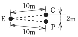 左のEから右へ2本の点線が開いて延び、上の線の先にC、下の線の先にPがある。EとCの間が10m、EとPの間が10m、CとPの間が2m