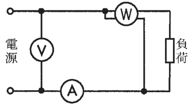 左の電源の上の線と下の線の間に電圧計Ⓥ、下の線に電流計Ⓐが直列にある。上の線には黒丸の先に電力計Ⓦが直列にあり（黒丸とⓌの間に短い線がもう1本つながる）、Ⓦの右側から出た線が下へ下りて下の線の黒丸（Ⓐの右）につながる。右端に上の線と下の線の間の負荷がある