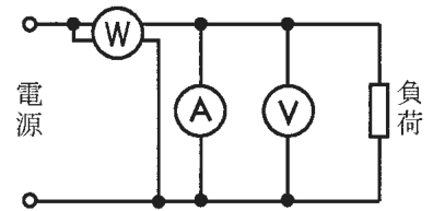 左の電源の上の線のすぐ先の黒丸から電力計Ⓦが直列にあり（黒丸とⓌの間に短い線がもう1本つながる）、Ⓦの右側から出た線が下へ下りて下の線の黒丸につながる。その右で上の線と下の線の間に電流計Ⓐ、さらに右に電圧計Ⓥがあり、右端に負荷がある