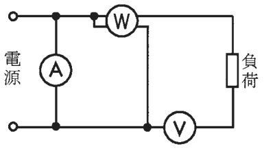 左の電源の上の線と下の線の間に電流計Ⓐがある。上の線には黒丸の先に電力計Ⓦが直列にあり（黒丸とⓌの間に短い線がもう1本つながる）、Ⓦの右側から出た線が下へ下りて下の線の黒丸につながる。その右の下の線に電圧計Ⓥが直列にあり、右端に負荷がある