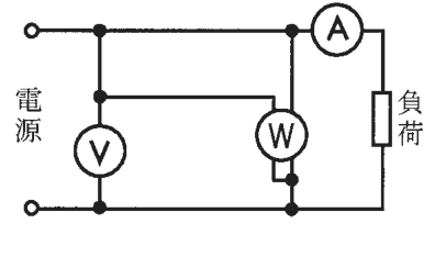 左の電源の上の線と下の線の間に電圧計Ⓥがあり、Ⓥの上の線上の黒丸から右へ延びた線が電力計Ⓦにつながる。Ⓦは上の線の黒丸と下の線の黒丸の間の縦の線の途中にあり（Ⓦの下側と下の黒丸の間に短い線がもう1本つながる）、上の線のその右に電流計Ⓐが直列にあり、右端に負荷がある