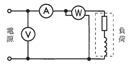 左の電源の2本の線の間に電圧計Vがあり，その右で上の線に電流計Aが直列にある。その先の黒丸から上の線に電力計Wが直列にあり（黒丸とWの間に短い線がつながる），Wの右側から下の線へ線が下りている。右端に破線で囲んだ抵抗とコイルの直列の負荷がある