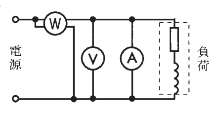 左の電源の上の線に電力計Wが直列にあり（Wの手前の黒丸とWの間に短い線がつながる），Wの右側から下の線へ線が下りている。その右で電圧計Vと電流計Aがそれぞれ上下の線の間に接続され，右端に破線で囲んだ抵抗とコイルの直列の負荷がある