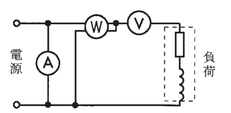 左の電源の2本の線の間に電流計Aがある。その右で上の線に電力計Wと電圧計Vが直列にあり（WとVの間の黒丸とWの間に短い線がつながる），Wの左側から下の線へ線が下りている。右端に破線で囲んだ抵抗とコイルの直列の負荷がある