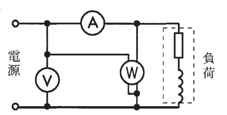 左の電源の上の線に電流計Aが直列にある。電源の近くで上下の線の間に電圧計Vがあり，その線の途中の黒丸から右へ線が延びて電力計Wにつながる。Wは負荷の手前で上の線と下の線の間に接続され（Wの下側の黒丸とWの間に短い線がつながる），右端に破線で囲んだ抵抗とコイルの直列の負荷がある