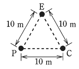 上にE，左下にP，右下にCがあり，3点が三角形の形に破線で結ばれ，E－P間，E－C間，P－C間がそれぞれ10 m
