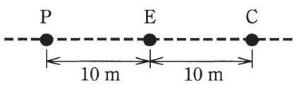 破線の上に左からP，E，Cの3点が一直線に並び，P－E間が10 m，E－C間が10 m