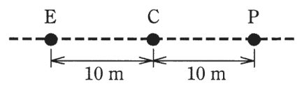 破線の上に左からE，C，Pの3点が一直線に並び，E－C間が10 m，C－P間が10 m