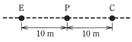 破線の上に左からE，P，Cの3点が一直線に並び，E－P間が10 m，P－C間が10 m