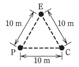 上にE，左下にP，右下にCがあり，3点が三角形の形に破線で結ばれ，E－P間，E－C間，P－C間がそれぞれ10 m