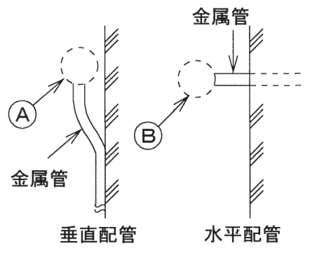 左は垂直配管の図で,壁に沿って下から立ち上がる金属管の上端に点線の円があり,Ⓐがその円を指す。右は水平配管の図で,壁を貫通して壁から水平に突き出た金属管の端に点線の円があり,Ⓑがその円を指す