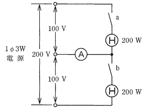 1φ3W電源で,上の線と中性線の間が100 V,中性線と下の線の間が100 V,上の線と下の線の間が200 V。上の線からスイッチaと200 Wの電熱器Hが直列につながり,その先の点に中性線が電流計Aを経て接続されている。その点からスイッチbと200 Wの電熱器Hを経て下の線に至る