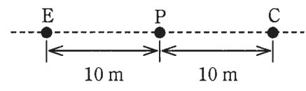 破線の上に左からE,P,Cの3点が一直線に並び,E-P間が10 m,P-C間が10 m
