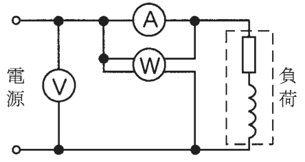 左に電源の2端子,右に破線で囲んだ抵抗とコイルの直列の負荷。電力計Wは左に2つ,右に2つの接続点がある記号。電圧計Vは上下の線の間に接続。その右で上の線から,電流計Aを通る経路と,電力計Wの左の2点に入る経路に分かれ,電流計Aの先と電力計Wの右上の点がつながって負荷へ向かう。電力計Wの右下の点は下の線に接続