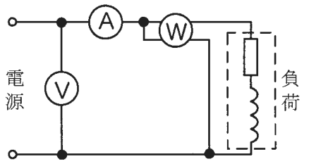 左に電源の2端子,右に破線で囲んだ抵抗とコイルの直列の負荷。電力計Wは左に2つ,右に2つの接続点がある記号。電圧計Vは上下の線の間に接続。その右で上の線に電流計Aが入り,その先で電力計Wが上の線に入る。電力計Wの左の2点は上の線に,右上の点は負荷側の上の線に,右下の点は下の線に接続