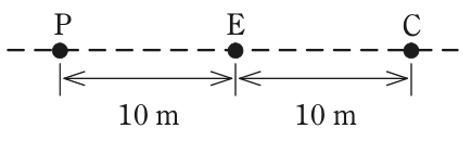 破線の上に左からP，E，Cの3点が一直線に並び，P－E間が10 m，E－C間が10 m