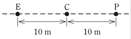 破線の上に左からE，C，Pの3点が一直線に並び，E－C間が10 m，C－P間が10 m