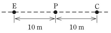 破線の上に左からE，P，Cの3点が一直線に並び，E－P間が10 m，P－C間が10 m