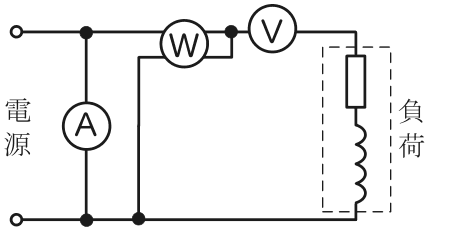 電源の直後で電流計Aが2本の線の間に接続され,その先の上の線に電力計Wと電圧計Vが直列に入る。電力計Wからもう1本の線が下の線へ接続され,負荷(抵抗とコイルを破線で囲んだもの)に至る