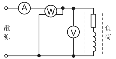 電源の上の線に電流計Aと電力計Wが直列に入り,電力計Wからもう1本の線が下の線へ接続される。その先で電圧計Vが2本の線の間に接続され,負荷(抵抗とコイルを破線で囲んだもの)に至る