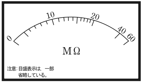 計器の目盛板。左端の0から右へ10，20，40，60の数字が並び，右ほど目盛りの間隔が詰まる。中央にMΩの字，下に 注意:目盛表示は，一部省略している。 の字がある
