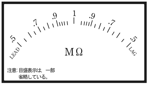 計器の目盛板。中央の1から左右へ.9，.7，.5の数字が並び，左端にLEAD，右端にLAGの字。中央にMΩの字，下に 注意:目盛表示は，一部省略している。 の字がある