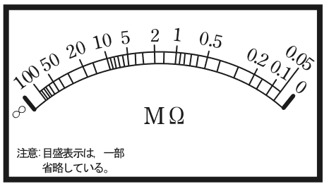 計器の目盛板。左端の∞から右へ100，50，20，10，5，2，1，0.5，0.2，0.1，0.05と数字が並び右端が0。中央にMΩの字，下に 注意:目盛表示は，一部省略している。 の字がある